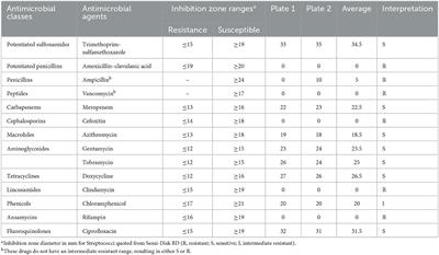 Case report: Multidrug-resistant Streptococcus pseudoporcinus isolated from an infected surgical wound of a 9-year-old spayed female Great Dane dog